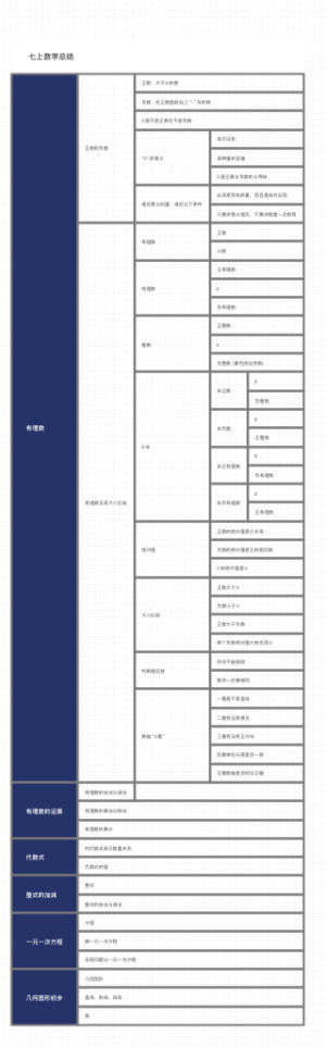 七年级上册数学总结