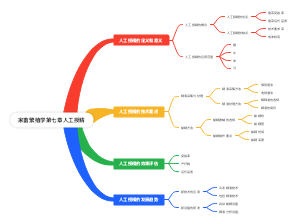 家畜繁殖学第七章人工授精思维导图