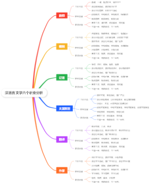 汉语言文学六个职业分析思维导图