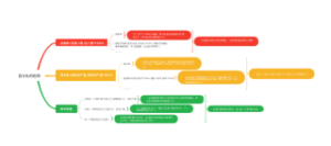 百分比应用思维导图