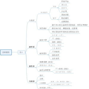 公司组织架构思维导图