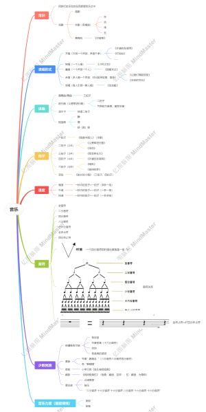 小学音乐复习思维导图