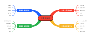 新年主题思维导图