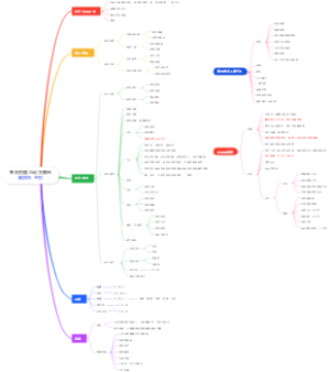 专利挖掘与论文撰写 思维导图