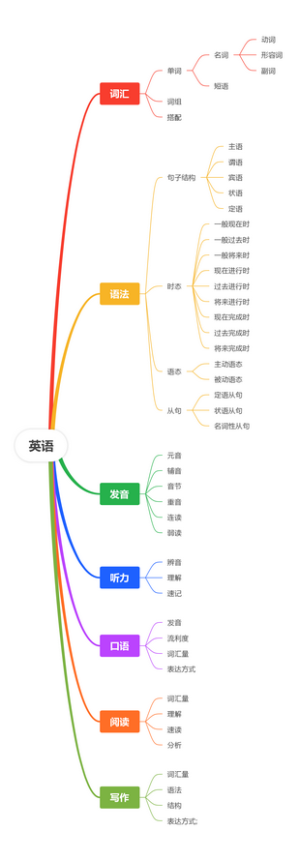 英语思维导图