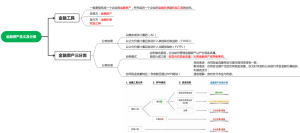 会计学-金融资产含义及分类