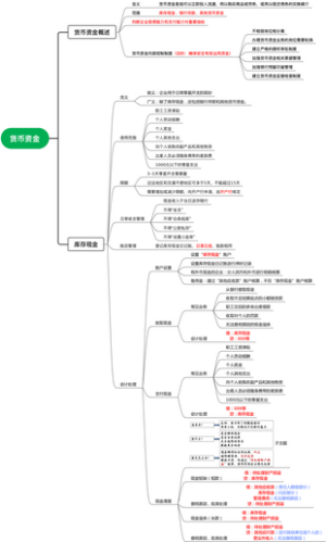 会计学货币资金思维导图