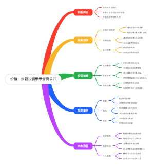 价值：张磊投资思想全面公开