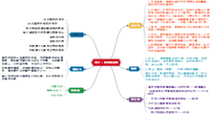 《读书：目的和前提》思维导图