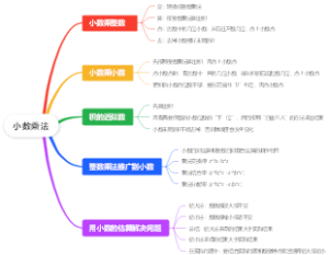小学数学思维导图