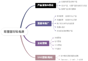 阿里国际站运营工作计划