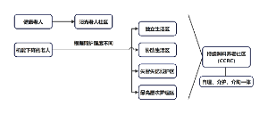 养老模式流程图