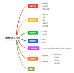 提升销售思维导图