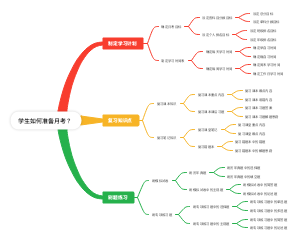 学习计划思维导图