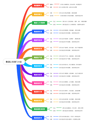 集团公司部门大全