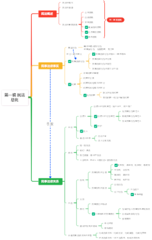 第一编 民法总则