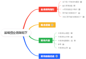 战略级业务架构下