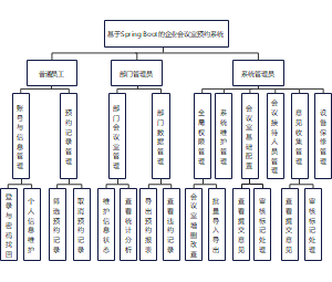 基于Spring Boot的企业会议室预约系统功能结构图