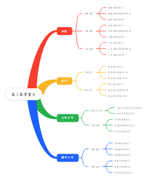 高二数学重点