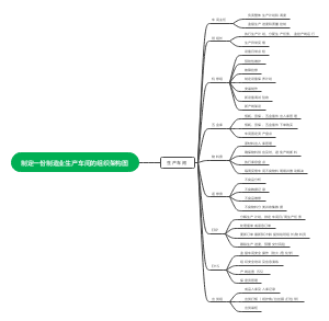 制定一份制造业生产车间的组织架构图
