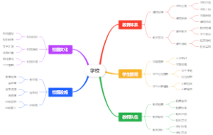 学校思维导图