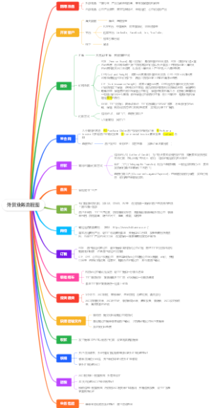 外贸业务流程图