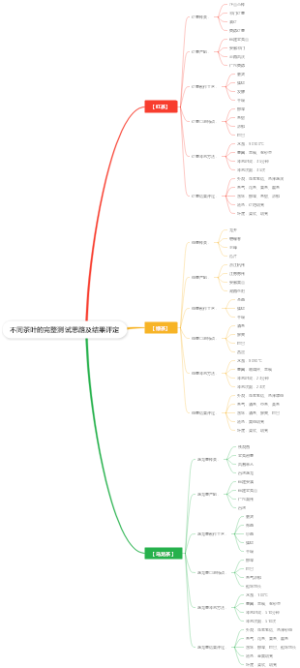 不同茶叶的完整测试思路及结果评定