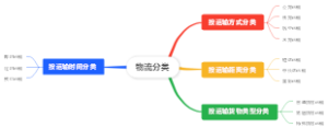 物流分类