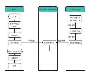 影像云业务数据流程图