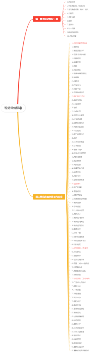 医疗-现场评价标准思维导图