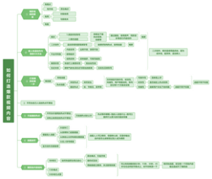 营销-打造爆款视频思维导图