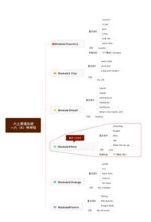 六年级上册英语总结广州版