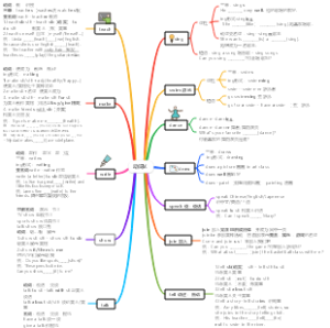七年级下册Unit 1 动词 思维导图