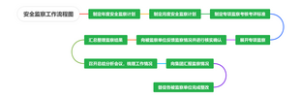 检查流程