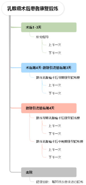 乳腺癌患者术后康复