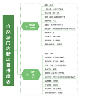 自然派门店新项目进度