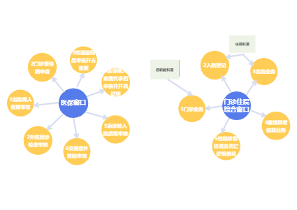 门诊-医保职能分布图