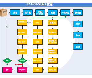 ZY3700-SZ返工流程