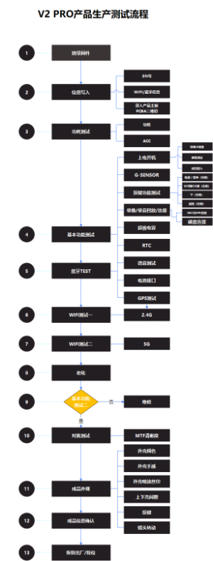 V2 PRO产品生产测试流程