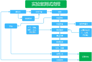 实验室测试流程