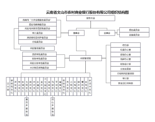 银行股份有限公司组织结构图