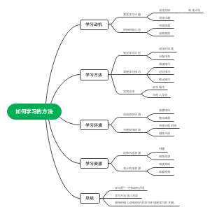 学习方法思维导图