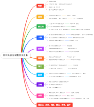 松铃负责区域制造业企业