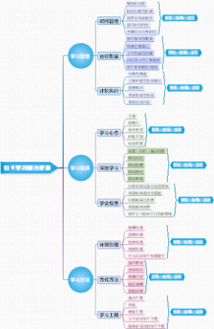 自主学习能力评测整体框架思维导图