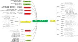 《叉车维修工程策划方案》思维导图