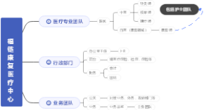 团队管理管理思维导图