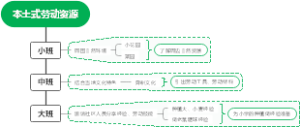本土式劳动资源