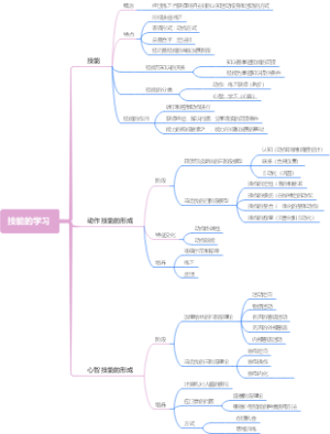 教育心理学技能的学习