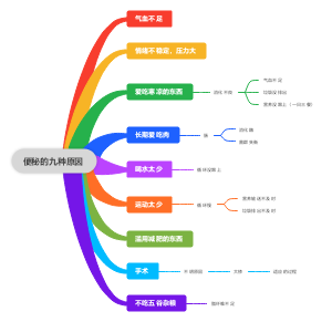 便秘的九种原因