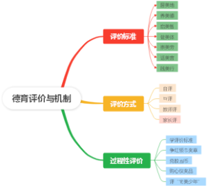 德育评价与机制